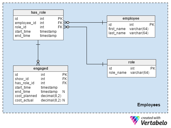 Employees subject area