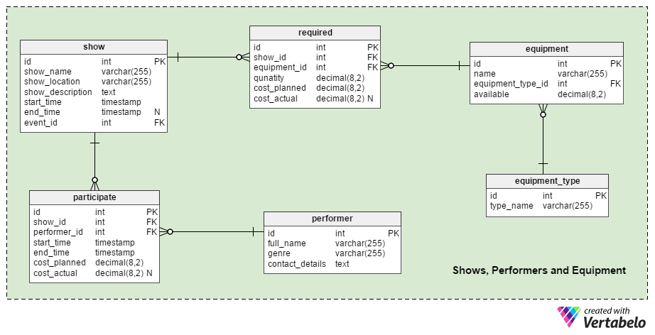 Shows, Performers, and Equipment subject area