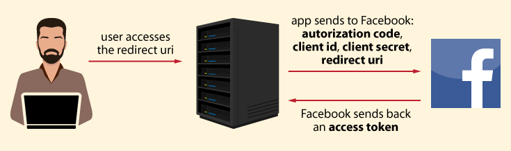 The application exchanges authorization code for an access token in OAuth flow