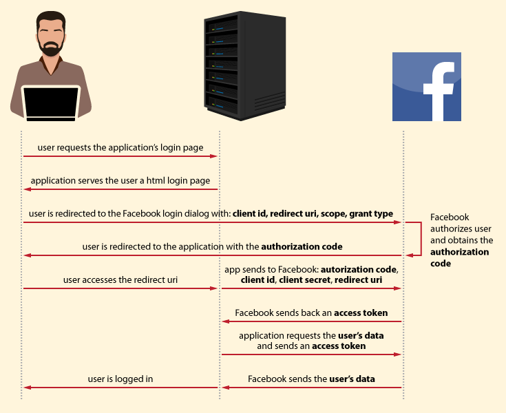 OAuth 2.0 protocol flow