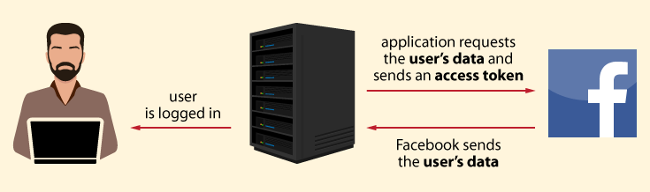 The application retrieves the user's data from facebook in OAuth 2.0 flow