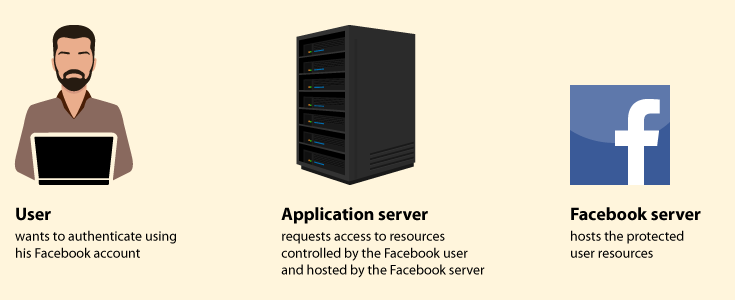User, application and facebook participate in oauth 2.0 flow