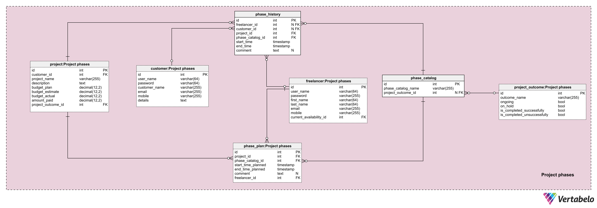 ER Diagram