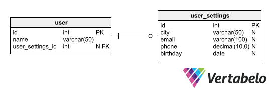 Use Nullable Columns Sparingly