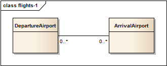 BOM model - flights example