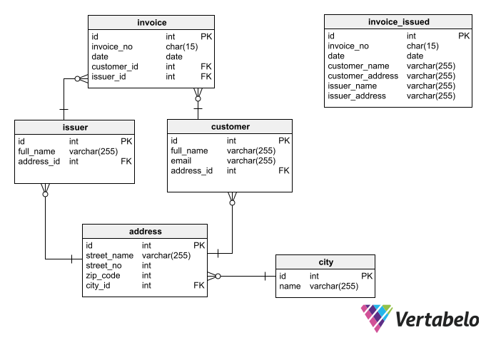 How to Work With Historical Data: Immutable Data in a Database