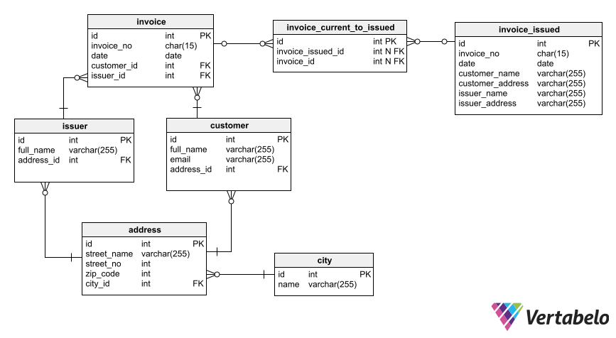 How to Work With Historical Data: Immutable Data in a Database