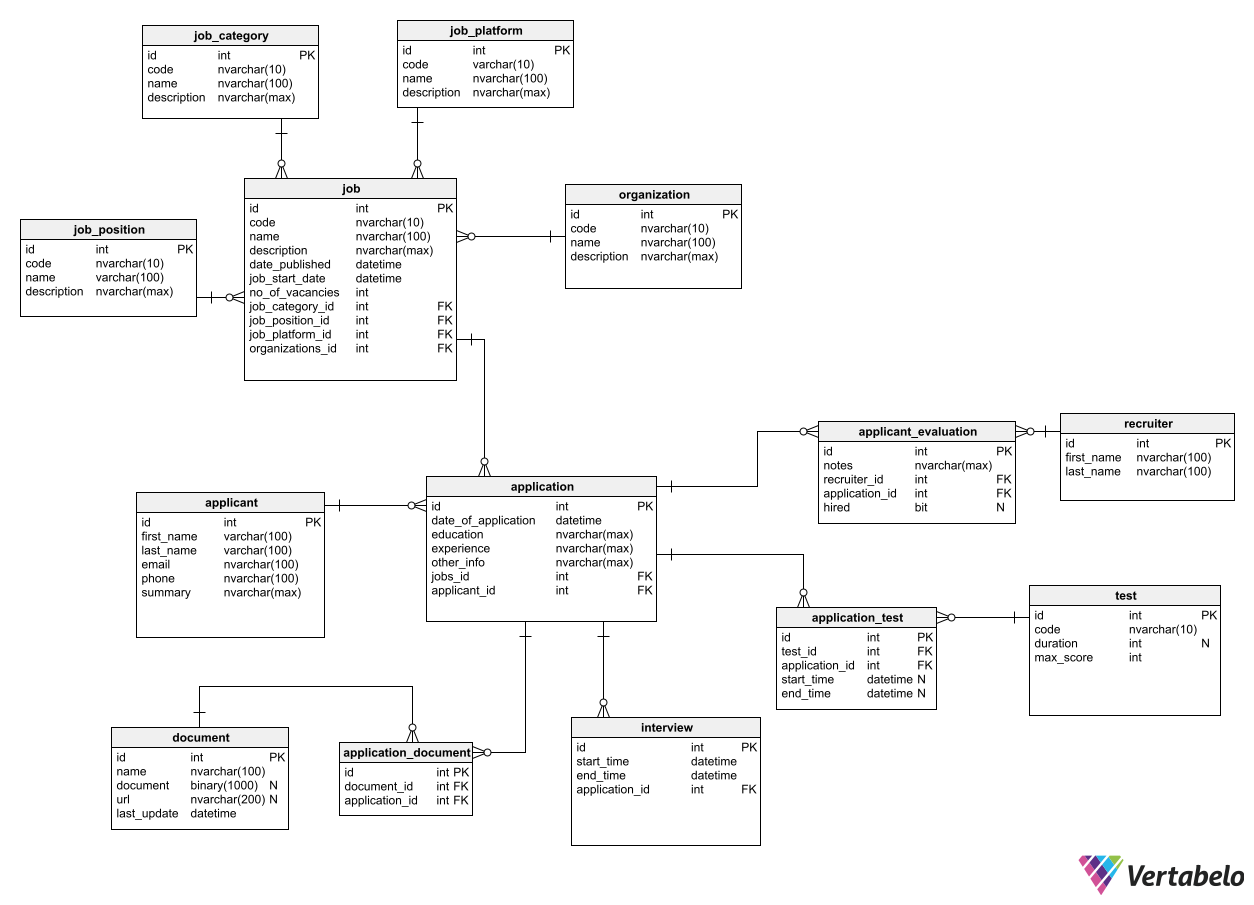 7 Tips to Improve Your Database Diagram Layout