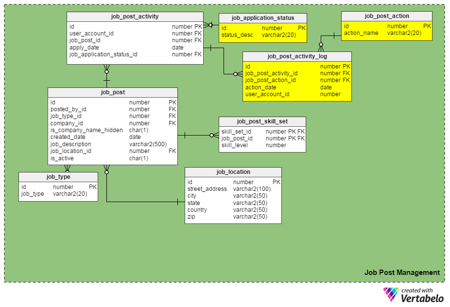 Job post management subject area