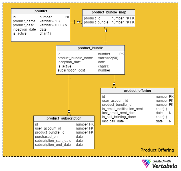 Product offering subject area