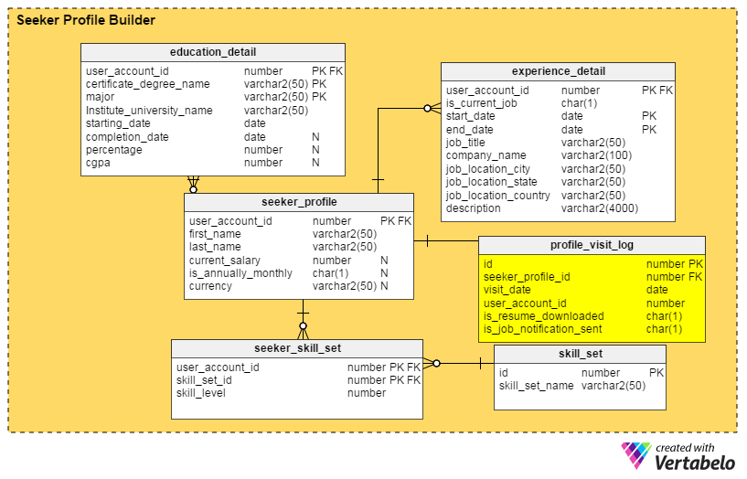 Seeker profile builder subject area