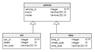 How to Model Inheritance in a Database