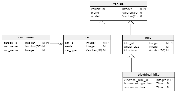 How to Model Inheritance in a Database