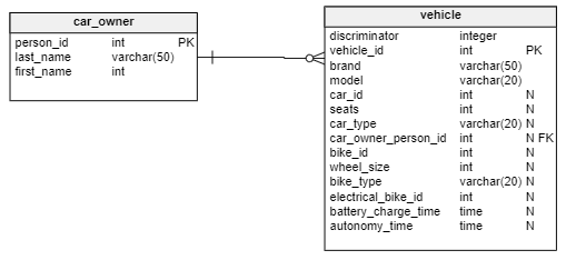 How to Model Inheritance in a Database