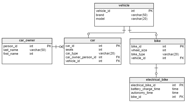 How to Model Inheritance in a Database