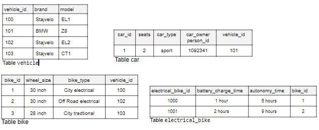 How to Model Inheritance in a Database