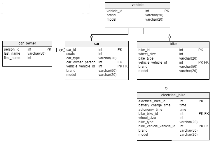 How to Model Inheritance in a Database