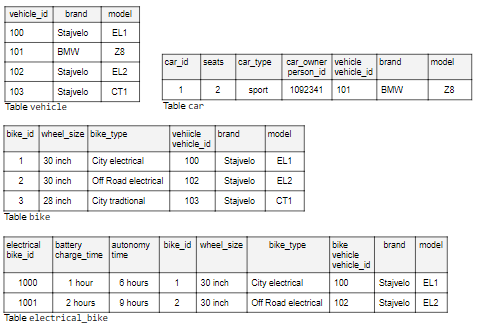 How to Model Inheritance in a Database