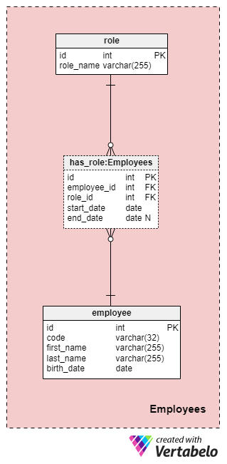 Subject Area #1: Employees