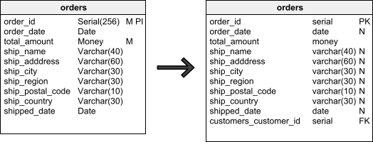 orders entity to table