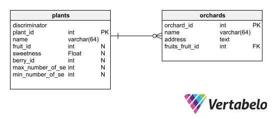 inheritance to physical 1