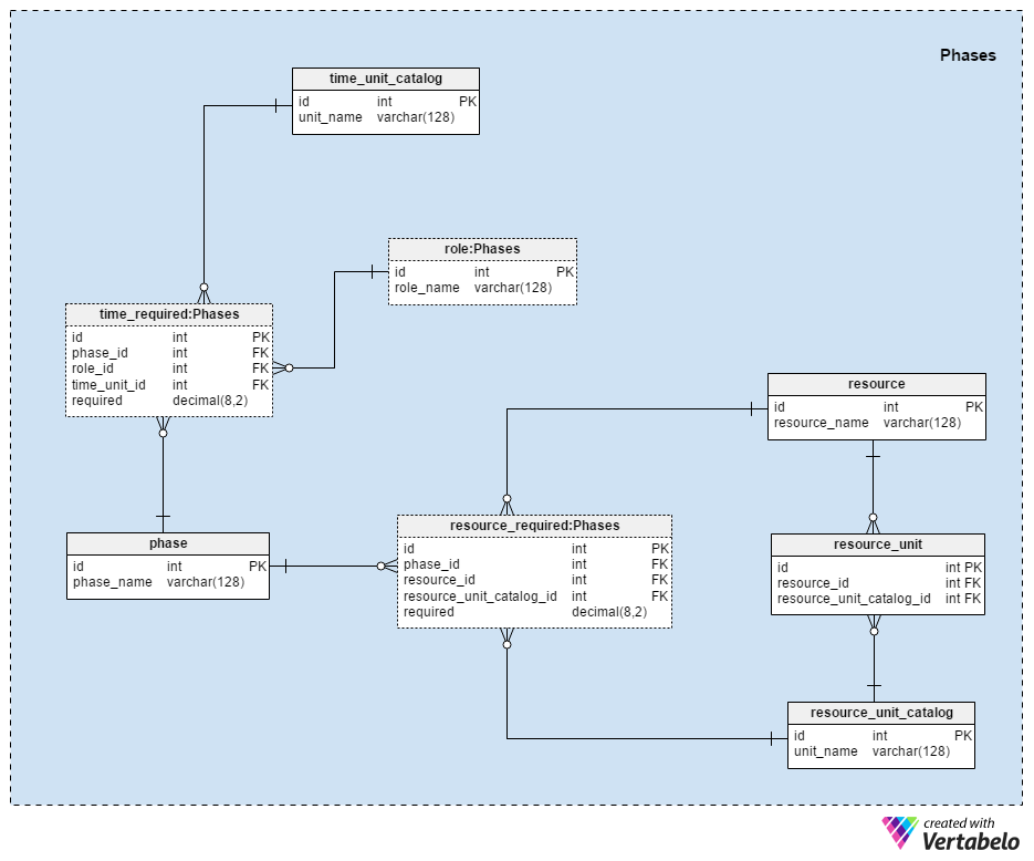 Phases subject area