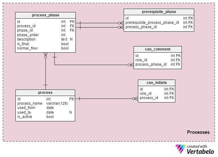 Processes subject area