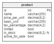 Sales design - product table