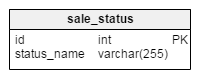 Sales design - sale_status table