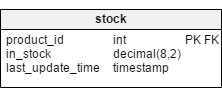 The stock table