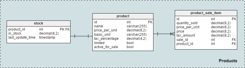 The product segment