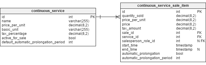 The service segment