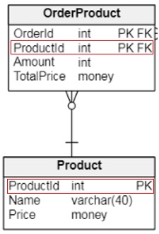 SQL Server constraints