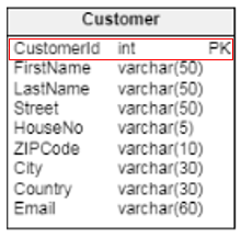 SQL Server constraints