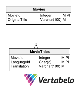 Best Practices for Multi-Language Database Design