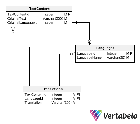 Best Practices for Multi-Language Database Design