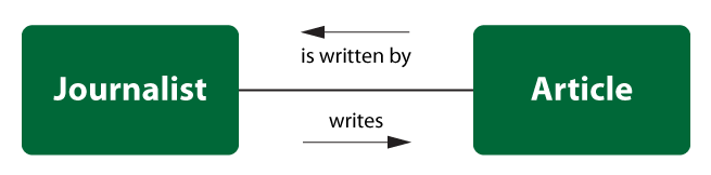 Binary relationship type