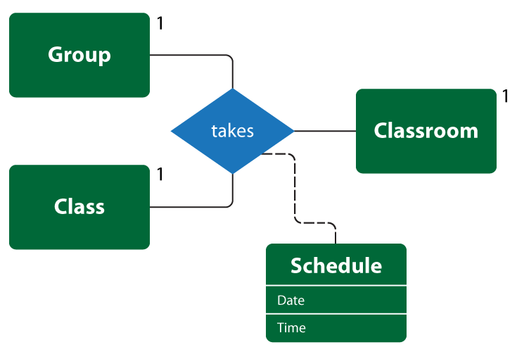 Ternary relationship type