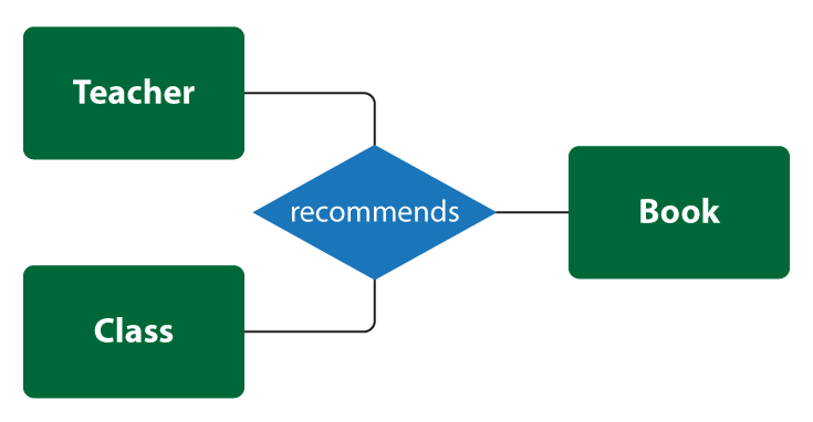 Example of a ternary relationship type