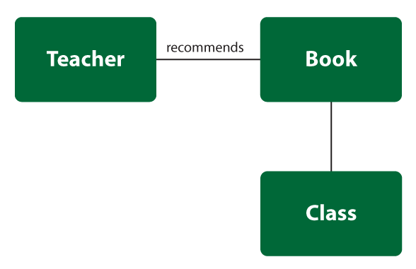 Ternary relationship type