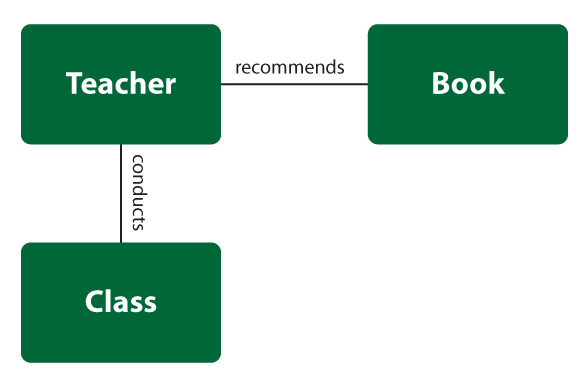 Ternary relationship type