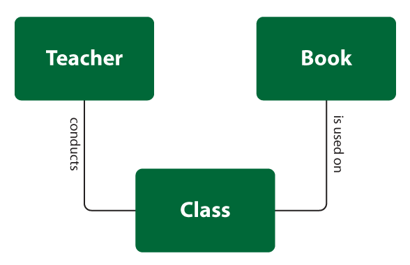 Ternary relationship type