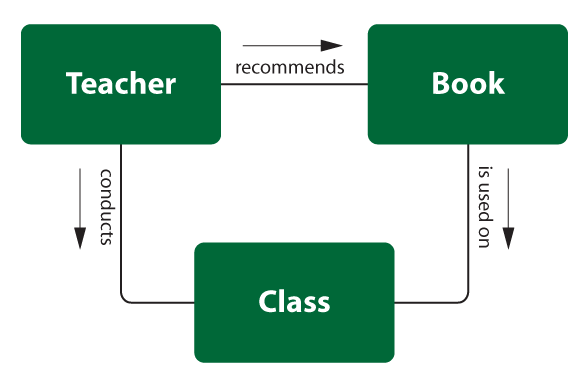 Ternary relationship type