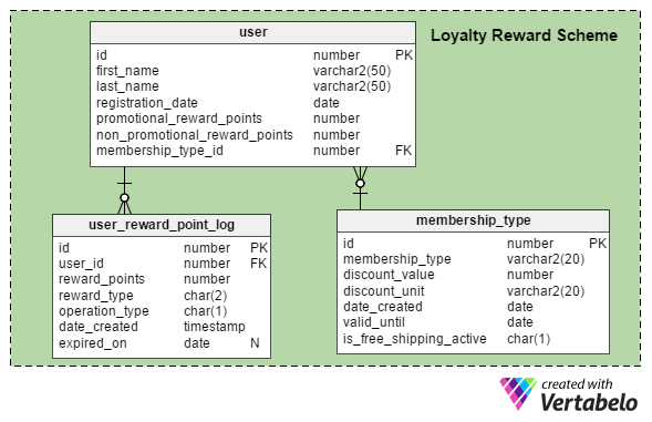 Loyalty Reward Scheme 