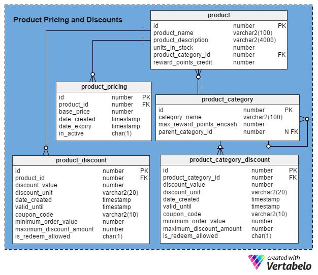 Product Pricing and Discounts