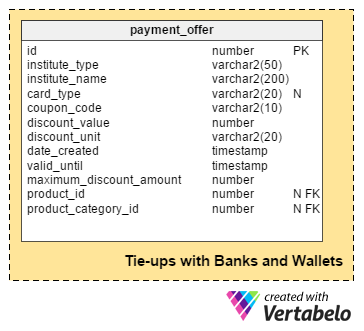 Tie-ups with Banks and Payment Wallets 