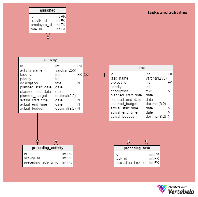 Tasks and Activities subject area