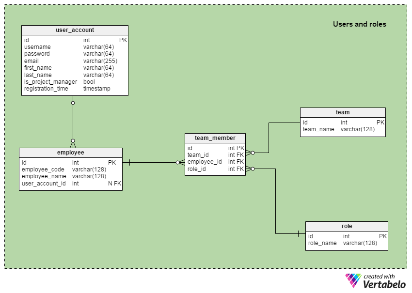 Users and Roles subject area