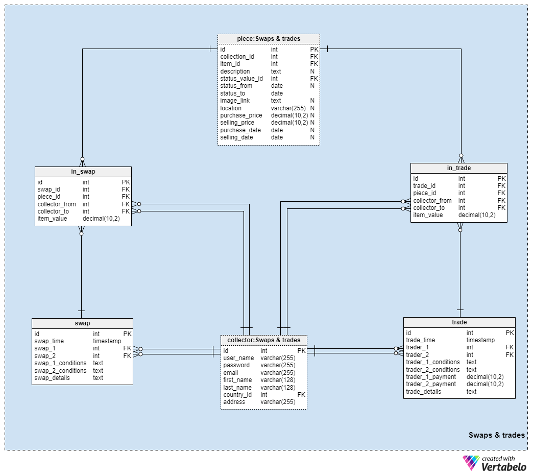 Section 4: Swaps and Trades