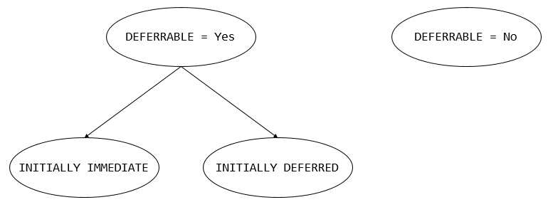 PostgreSQL constraints